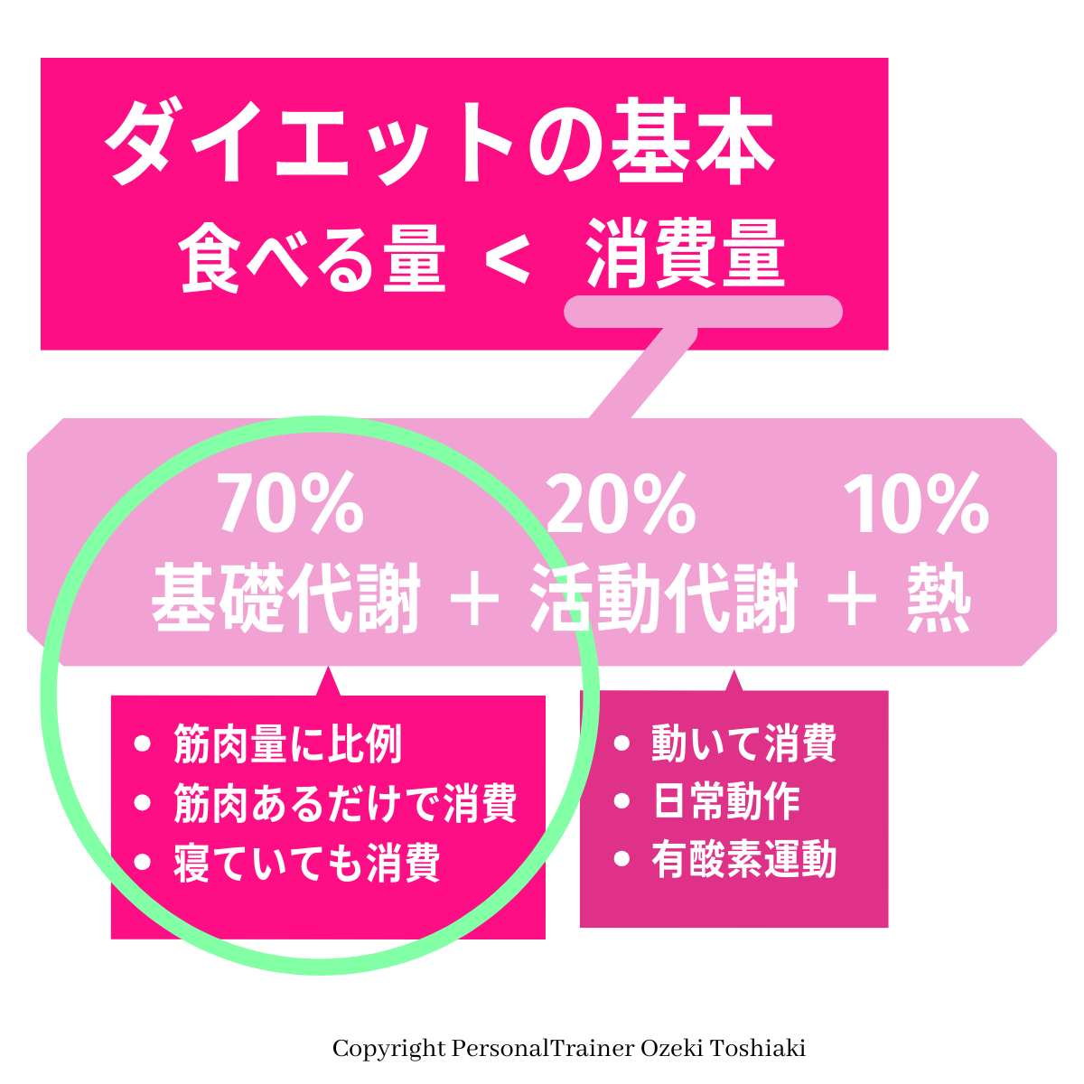 ダイエットの基本と基礎代謝70%